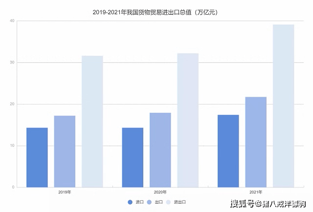 2021年我国货物贸易进出口总值39.1万亿元，同比增长21.4%——进出口双向发力，折射经济澎湃动能