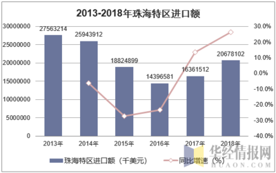 2013-2018年珠海特区进出口总额、出口额及进口额统计